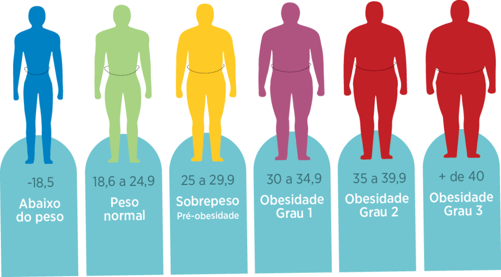 Classificação da obesidade 