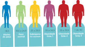 A obesidade é um problema de saúde global que requer atenção e cuidado. Além das complicações físicas que pode acarretar, como diabetes, hipertensão e problemas articulares, ela também afeta significativamente a qualidade de vida das pessoas. Para combater esse problema de maneira eficaz, é essencial adotar hábitos de vida saudáveis que incluem tanto a prática regular de exercícios físicos quanto uma alimentação equilibrada.