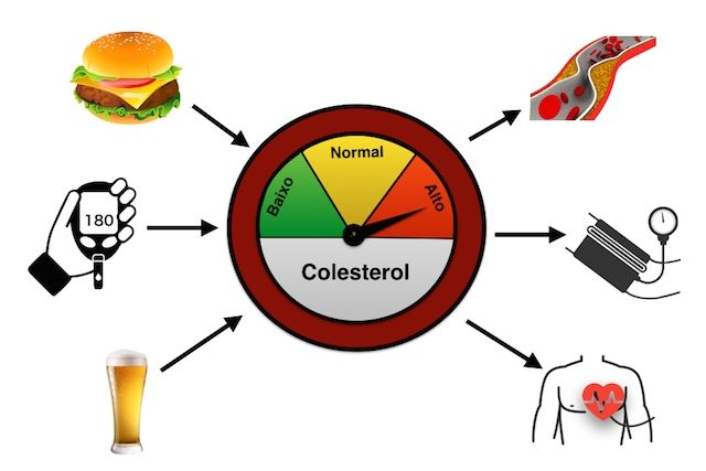 Níveis de colesterol 